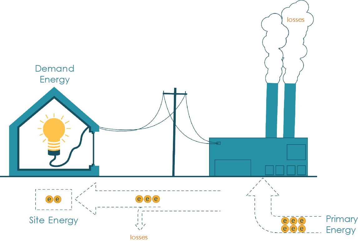 Net Source Energy takes into account all of the losses and inefficiencies in generation and delivery.