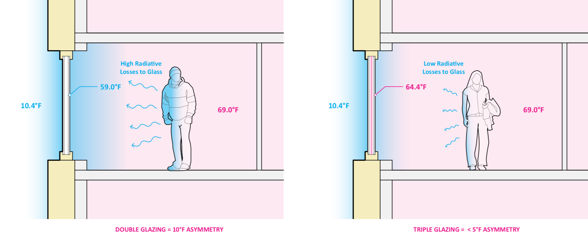In a cold climate, double glazing results in low interior surface temperatures. 
                    Triple Glazing results in higher interior surface temperatures.