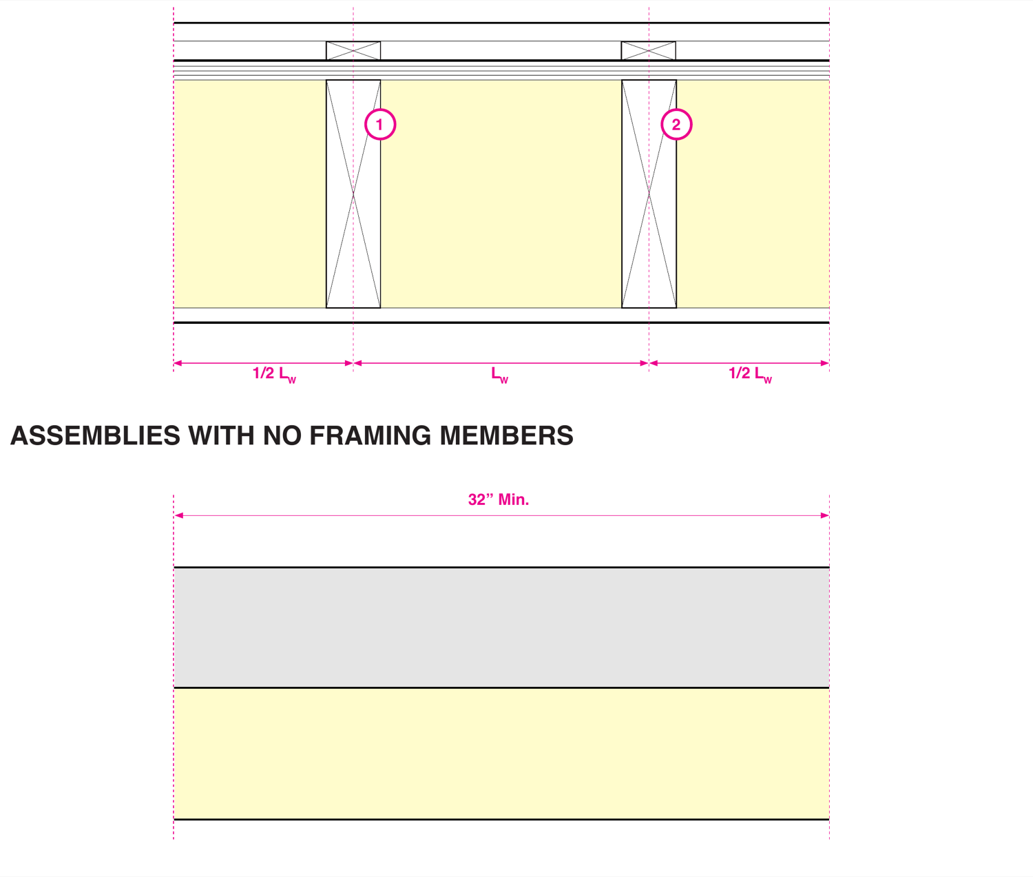 Diagrams of a framed assembly with two repeating studs and an unframed assembly showing a 32-inch minimum drawing length