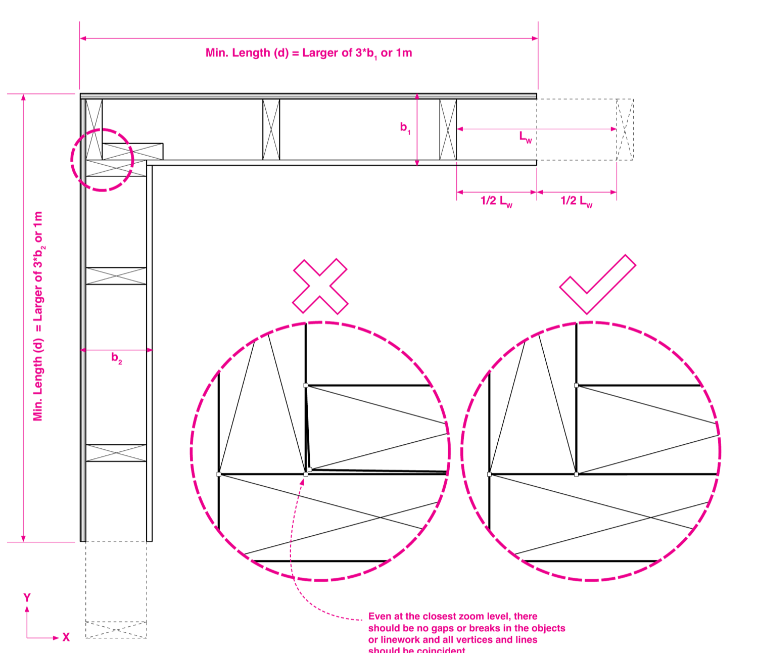 Diagram of a 2D corner junction showing minimum drawing length equal to the larger of 3x the assembly thickness or 1m, plus half a stud bay, with a right and wrong example of closed polygons