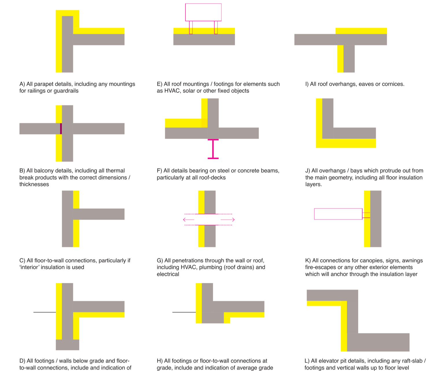 A grid of common junction thermal-bridge detail types: parapets, balconies, floor-to-wall connections, footings, roof mountings, beam bearings, penetrations, overhangs, eaves, canopies, and elevator pits